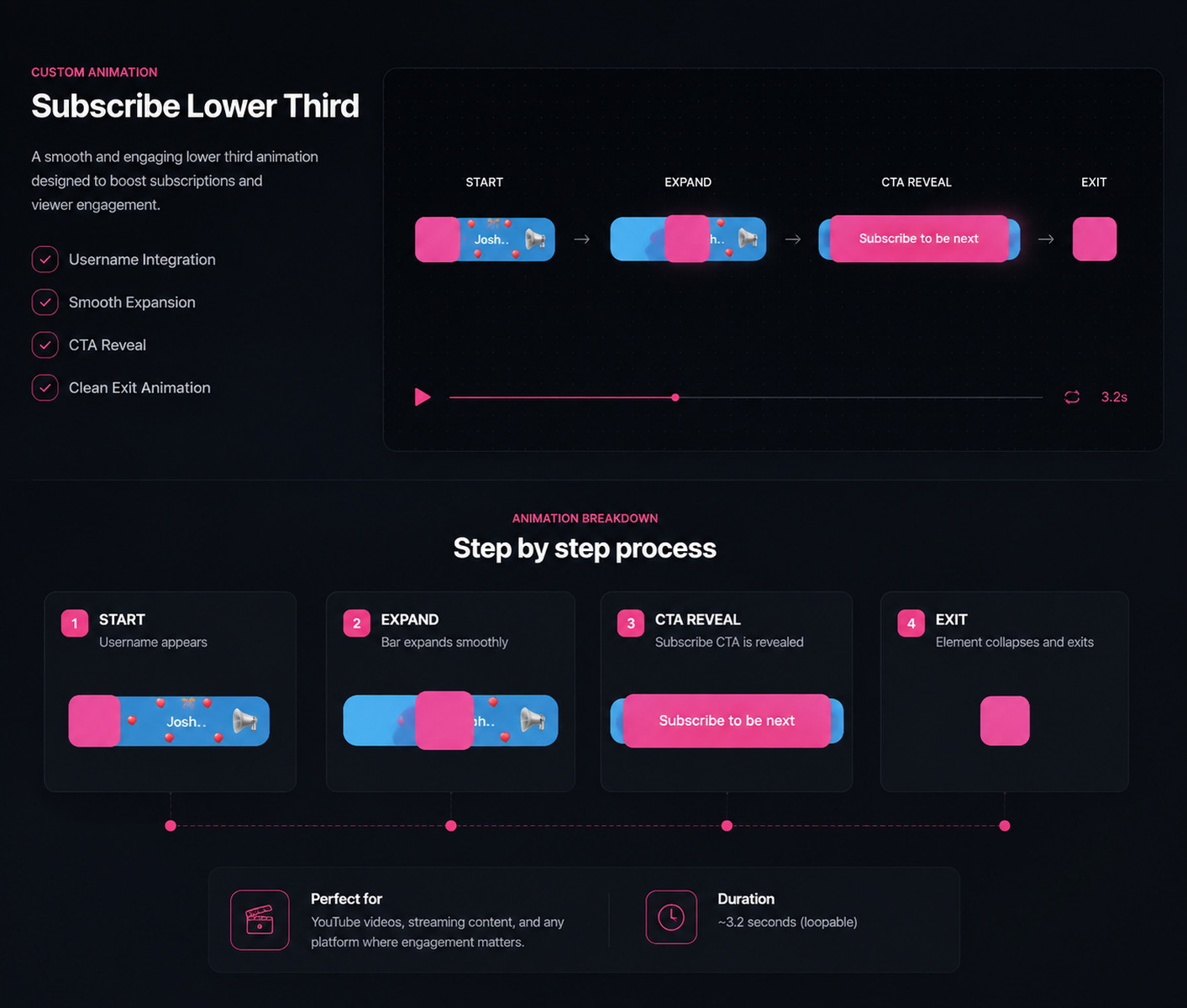 Animation breakdown: start, expand, CTA reveal and exit, with timings
