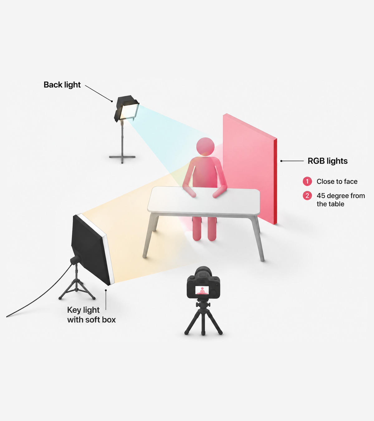 The same lighting set-up rendered in three dimensions